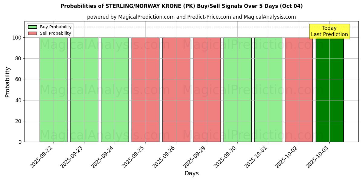 Probabilities of 英镑/挪威克朗 (PK) Buy/Sell Signals Using Several AI Models Over 5 Days (04 Oct) 