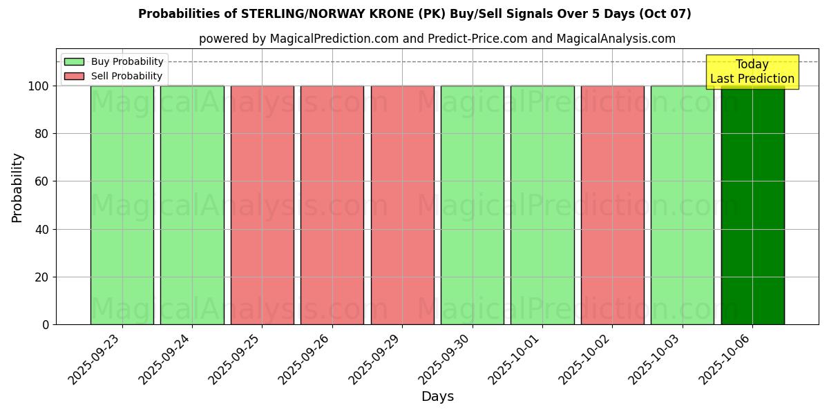Probabilities of الجنيه الاسترليني/الكرونة النرويجية (PK) Buy/Sell Signals Using Several AI Models Over 5 Days (07 Oct) 