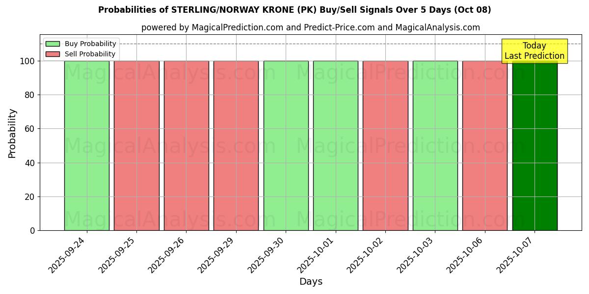 Probabilities of STERLINA/CORONA NORVEGIA (PK) Buy/Sell Signals Using Several AI Models Over 5 Days (08 Oct) 