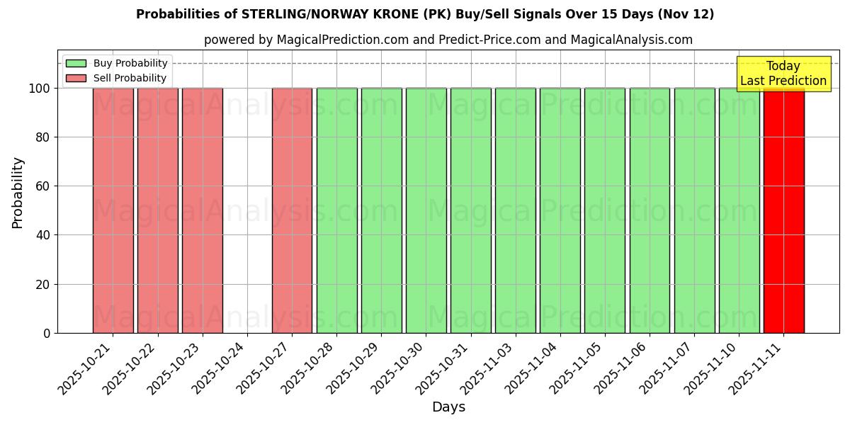 Probabilities of STERLING/NORGES KRONE (PK) Buy/Sell Signals Using Several AI Models Over 5 Days (12 Nov) 