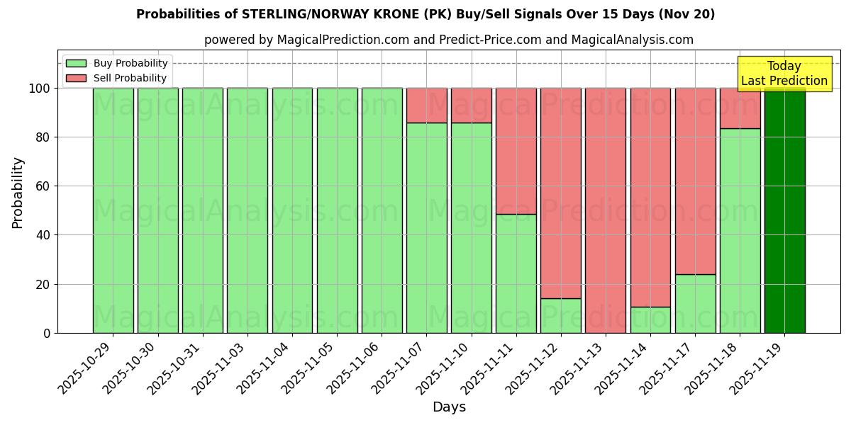 Probabilities of STERLING/NORGES KRONE (PK) Buy/Sell Signals Using Several AI Models Over 5 Days (20 Nov) 