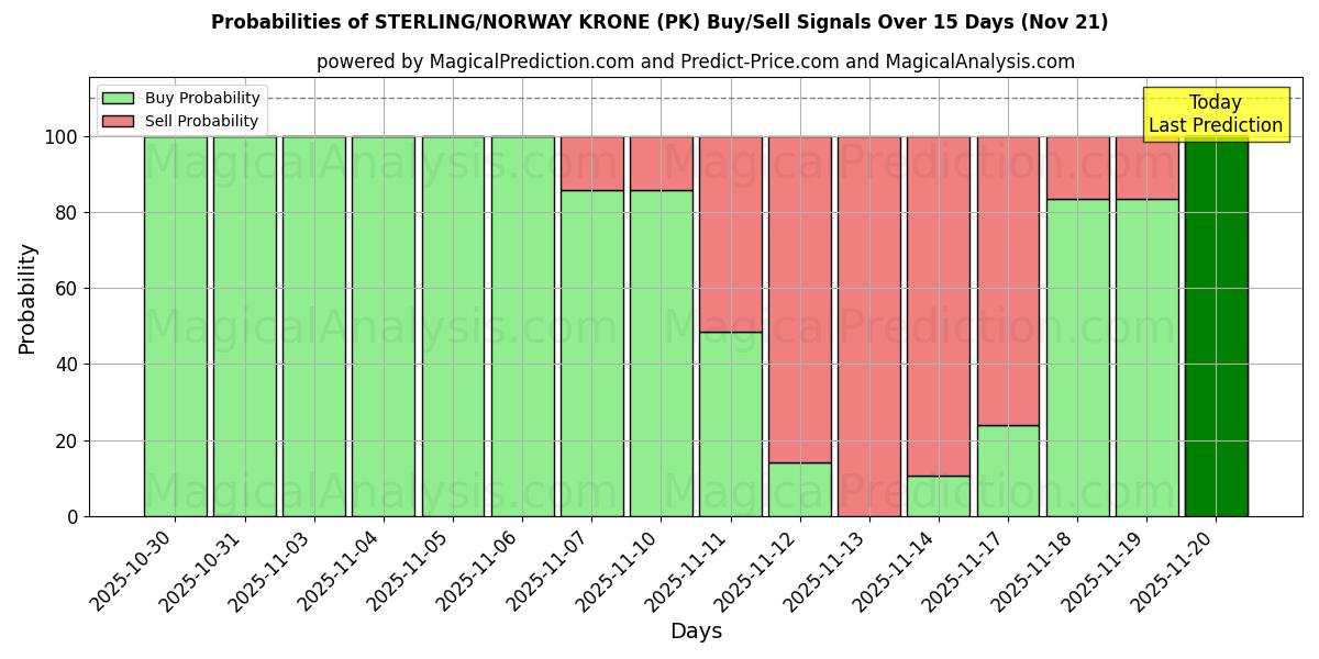 Probabilities of الجنيه الاسترليني/الكرونة النرويجية (PK) Buy/Sell Signals Using Several AI Models Over 5 Days (21 Nov) 