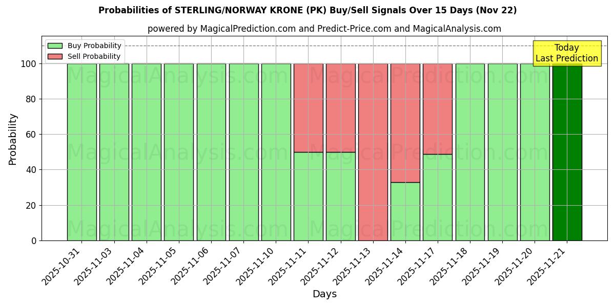 Probabilities of STERLING/NORWAY KRONE (PK) Buy/Sell Signals Using Several AI Models Over 5 Days (22 Nov) 