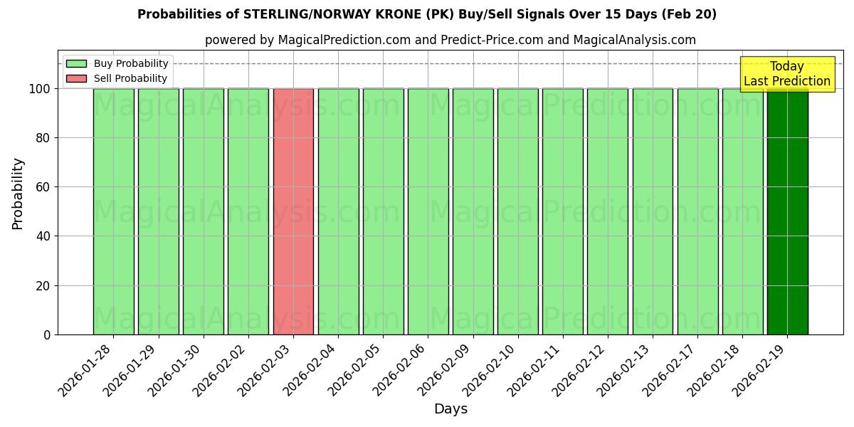 Probabilities of استرلینگ/کرون نروژ (PK) Buy/Sell Signals Using Several AI Models Over 5 Days (20 Feb) 