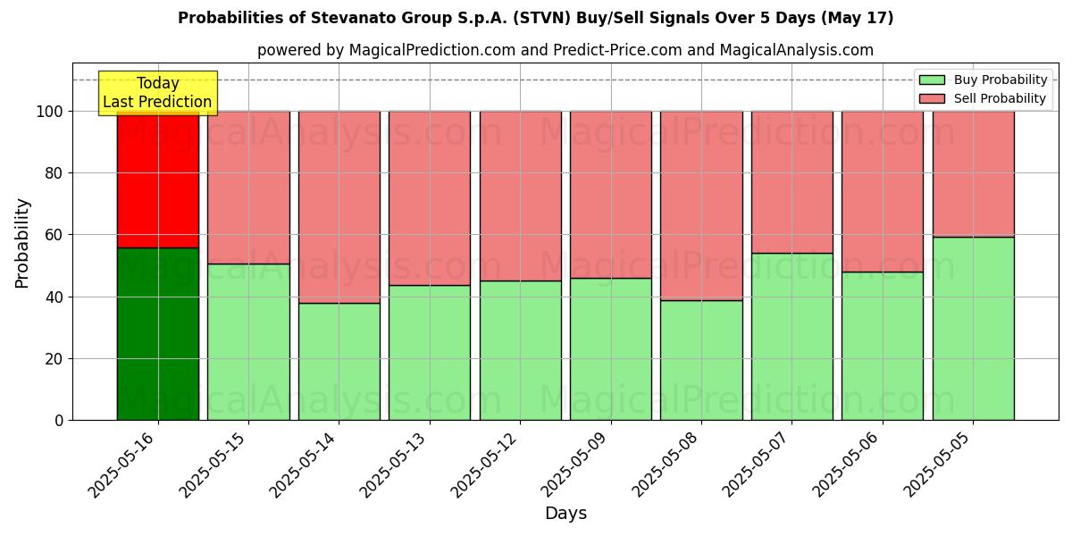 Mahdollisuudet Stevanato Group S.p.A. (STVN) osto/myyntisignaalille käyttäen useita tekoälymalleja 10 päivän aikana (31 Jul) Probabilities of Stevanato Group S.p.A. (STVN) Buy/Sell Signals Using Several AI Models Over 5 Days (31 Jul)