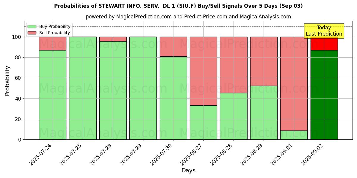 Probabilities of STEWART INFO. SERV.  DL 1 (SIU.F) Buy/Sell Signals Using Several AI Models Over 5 Days (03 Sep) 
