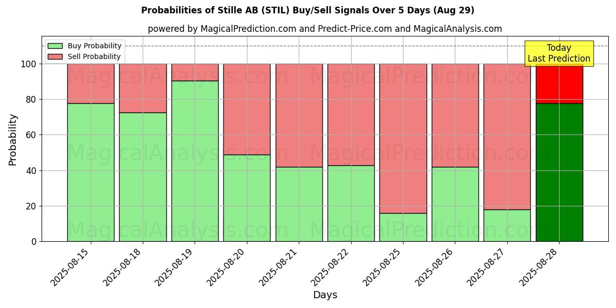 Probabilities of Stille AB (STIL) Buy/Sell Signals Using Several AI Models Over 10 Days (29 Aug) Probabilities of Stille AB (STIL) Buy/Sell Signals Using Several AI Models Over 5 Days (29 Aug)
