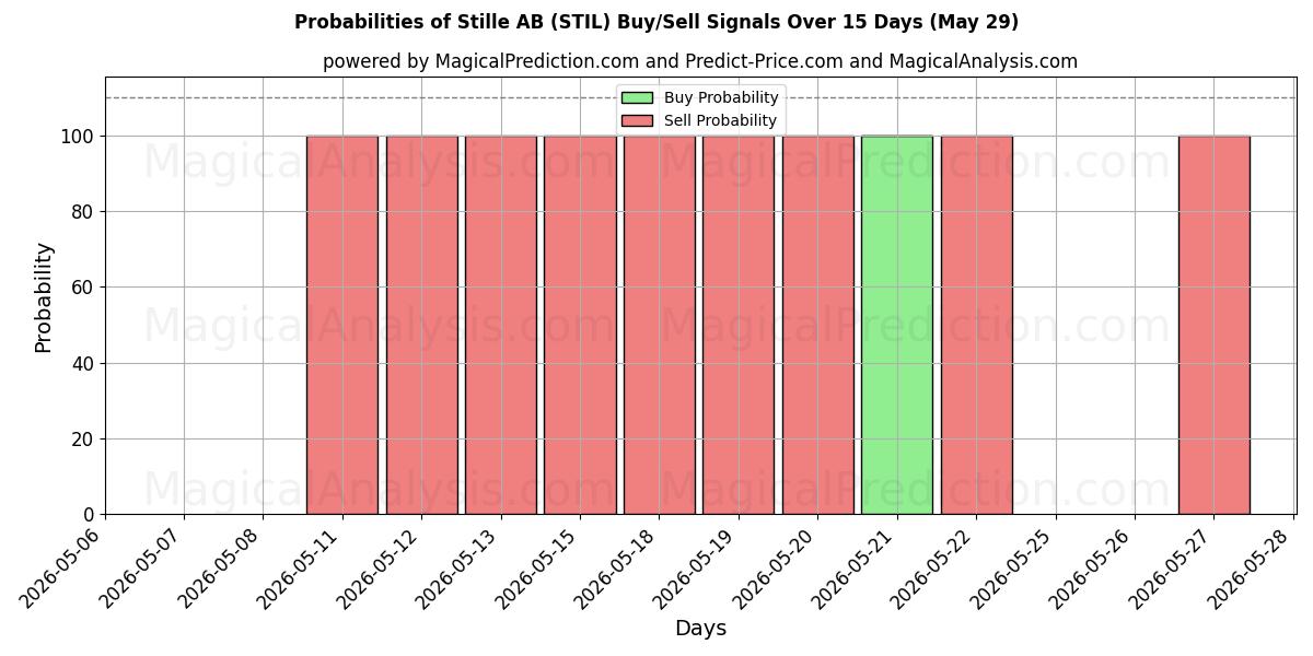 Probabilities of Stille AB (STIL) Buy/Sell Signals Using Several AI Models Over 5 Days (29 May) 