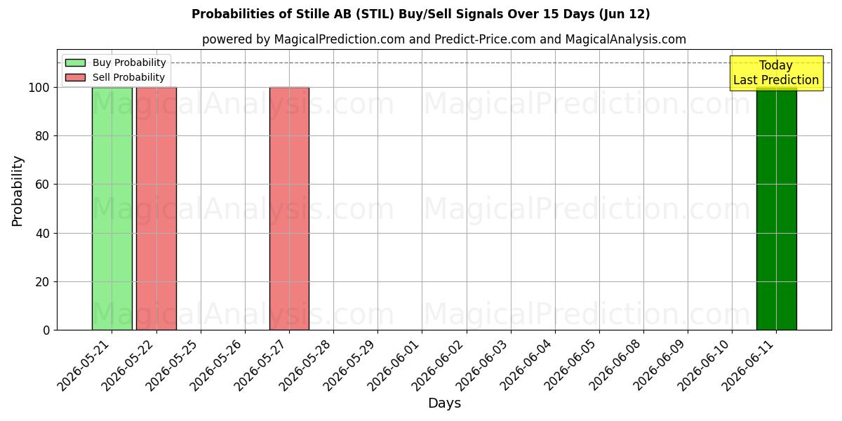 Probabilities of Stille AB (STIL) Buy/Sell Signals Using Several AI Models Over 5 Days (12 Jun) 