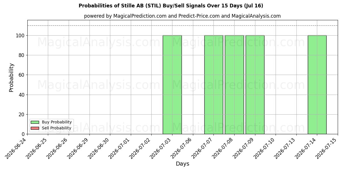 Probabilities of Stille AB (STIL) Buy/Sell Signals Using Several AI Models Over 5 Days (16 Jul) 
