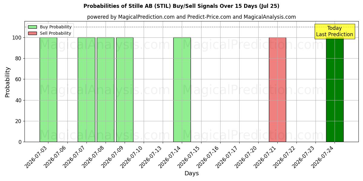Probabilities of Stille AB (STIL) Buy/Sell Signals Using Several AI Models Over 5 Days (25 Jul) 