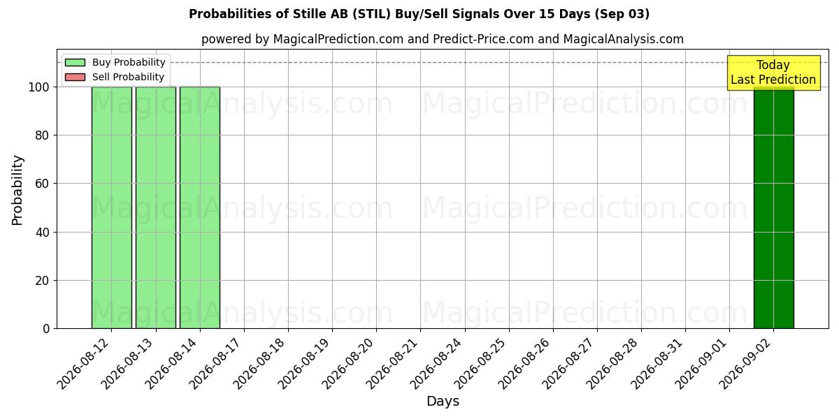 Probabilities of Stille AB (STIL) Buy/Sell Signals Using Several AI Models Over 5 Days (03 Sep) 
