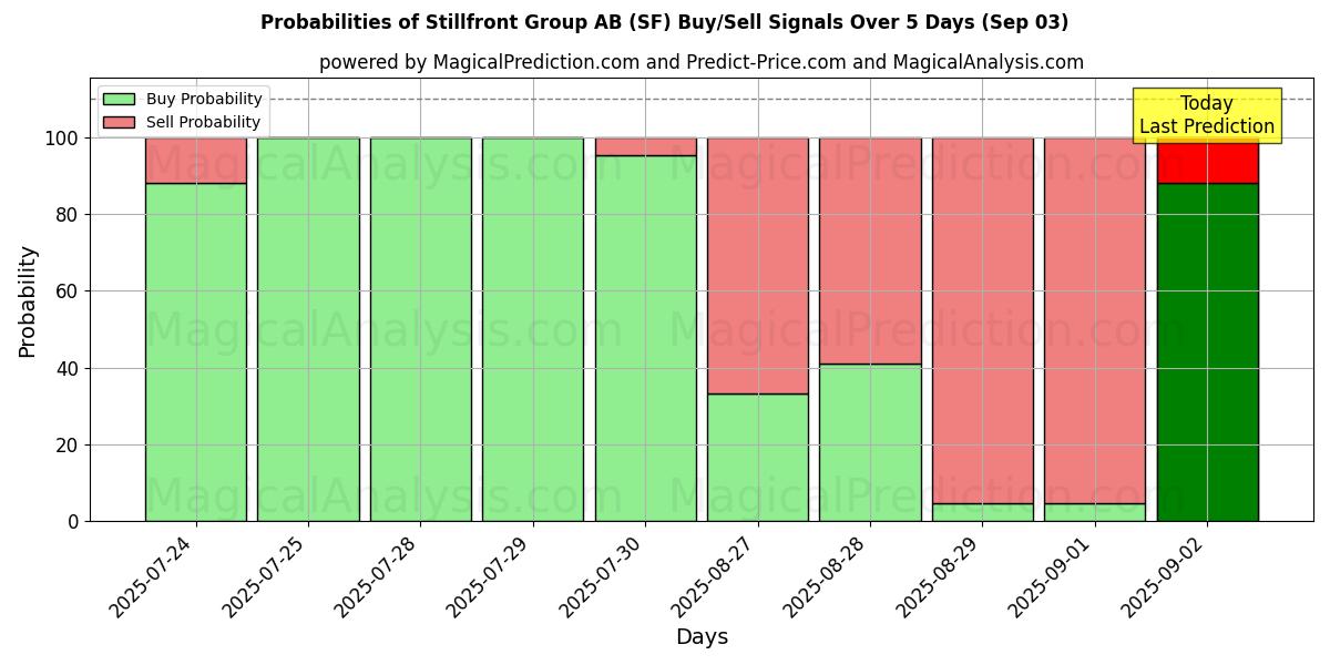 Probabilities of Stillfront Group AB (SF) Buy/Sell Signals Using Several AI Models Over 10 Days (03 Sep) Probabilities of Stillfront Group AB (SF) Buy/Sell Signals Using Several AI Models Over 5 Days (03 Sep)