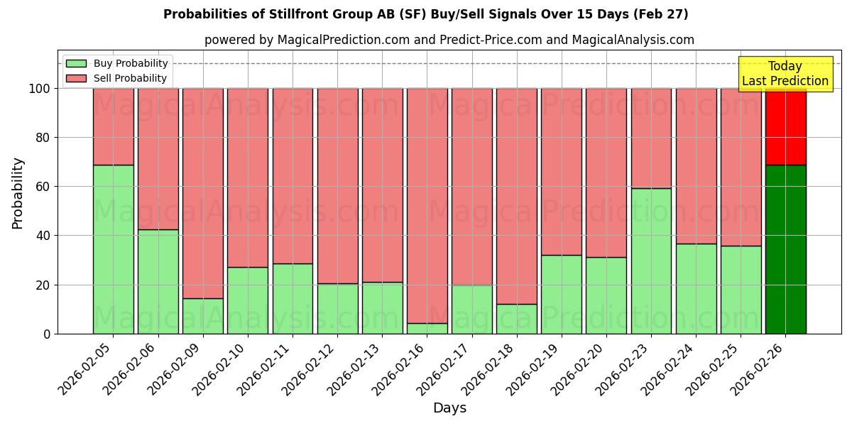 Probabilities of Stillfront Group AB (SF) Buy/Sell Signals Using Several AI Models Over 5 Days (27 Feb) 