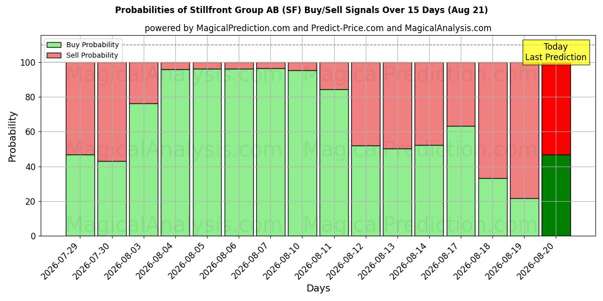 Probabilities of Stillfront Group AB (SF) Buy/Sell Signals Using Several AI Models Over 5 Days (21 Aug) 