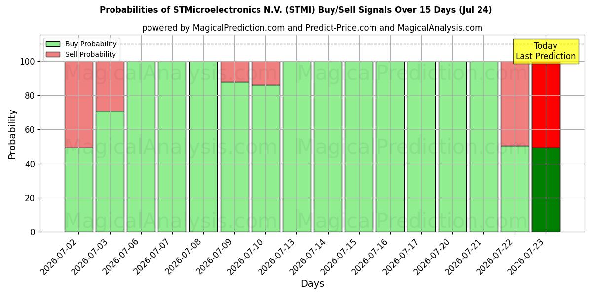 Probabilities of STMicroelectronics N.V. (STMI) Buy/Sell Signals Using Several AI Models Over 5 Days (24 Jul) 