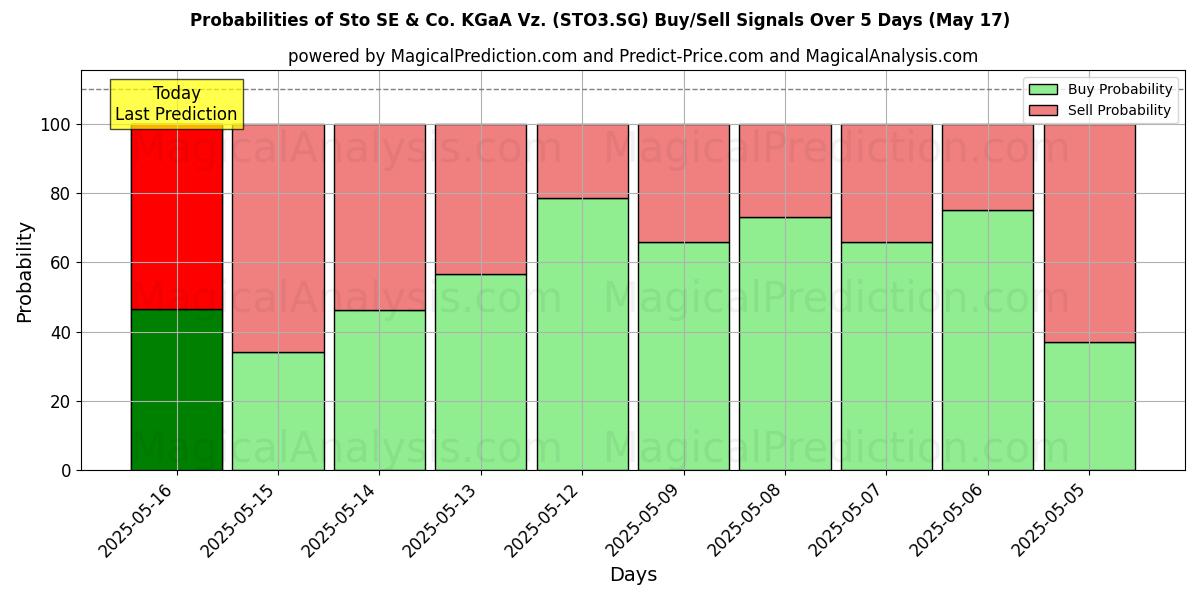 Sto SE & Co. KGaA Vz. (STO3.SG) Alım/Satım Sinyalleri için Birkaç AI Modeli ile 10 Günlük Olasılıklar (05 Aug) Probabilities of Sto SE & Co. KGaA Vz. (STO3.SG) Buy/Sell Signals Using Several AI Models Over 5 Days (05 Aug)