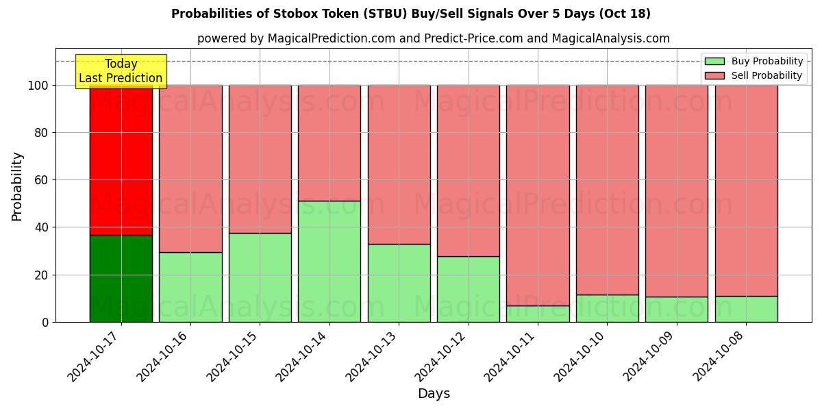 Probabilities of Stobox-token (STBU) Buy/Sell Signals Using Several AI Models Over 5 Days (18 Oct) 