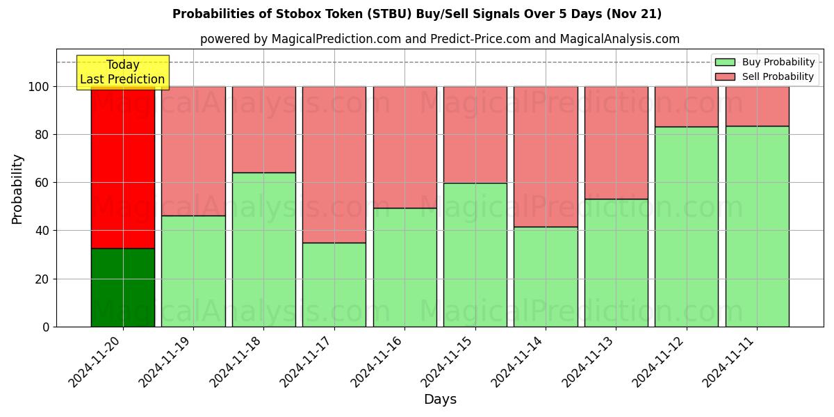 Probabilities of Stobox Token (STBU) Buy/Sell Signals Using Several AI Models Over 5 Days (21 Nov) 