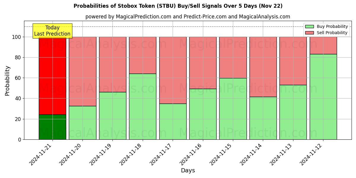 Probabilities of Stobox-Token (STBU) Buy/Sell Signals Using Several AI Models Over 5 Days (22 Nov) 