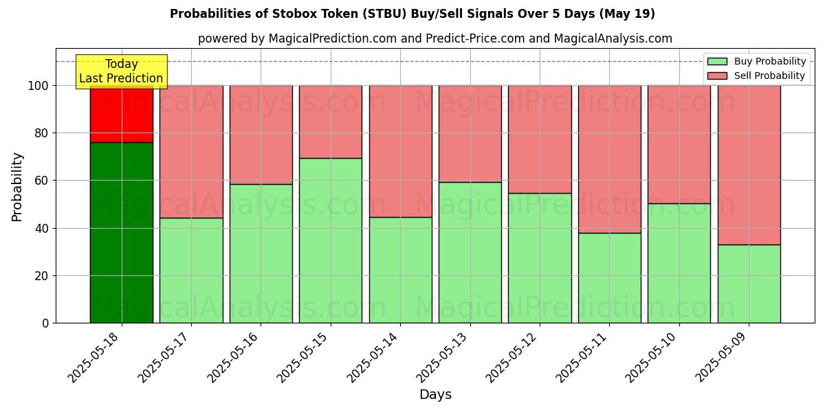 Probabilities of Stobox Token (STBU) Buy/Sell Signals Using Several AI Models Over 5 Days (19 May) 