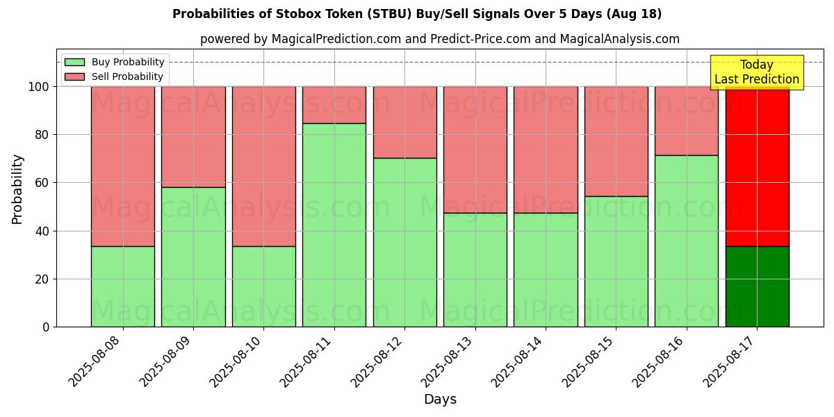 Probabilities of Stobox Token (STBU) Buy/Sell Signals Using Several AI Models Over 5 Days (18 Aug) 