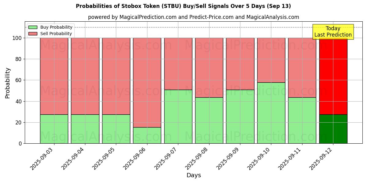 Probabilities of Stobox-token (STBU) Buy/Sell Signals Using Several AI Models Over 5 Days (13 Sep) 