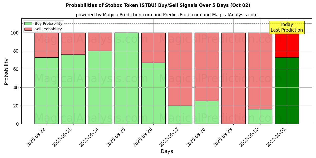 Probabilities of Stobox Token (STBU) Buy/Sell Signals Using Several AI Models Over 5 Days (02 Oct) 