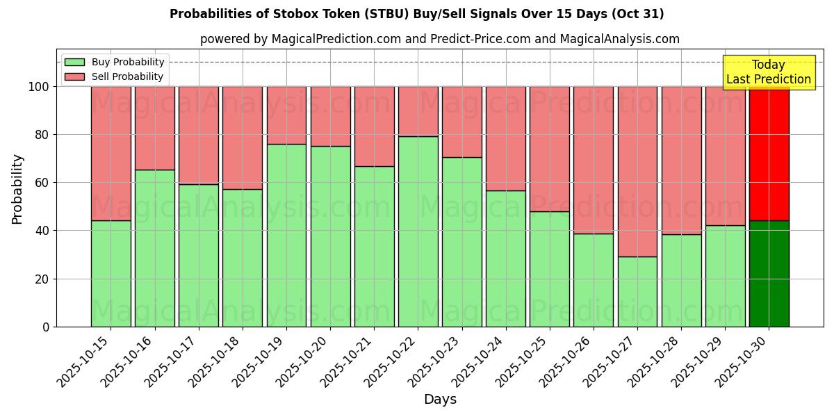 Mahdollisuudet Stobox Token (STBU) osto/myyntisignaalille käyttäen useita tekoälymalleja 10 päivän aikana (31 Oct) Probabilities of Stobox Token (STBU) Buy/Sell Signals Using Several AI Models Over 5 Days (31 Oct)