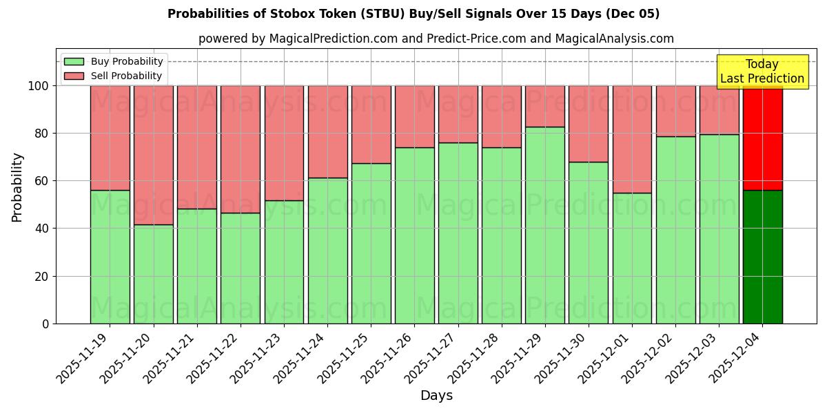 Probabilities of Stobox Token (STBU) Buy/Sell Signals Using Several AI Models Over 5 Days (05 Nov) 