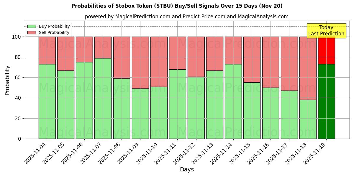 Probabilities of Stobox Token (STBU) Buy/Sell Signals Using Several AI Models Over 5 Days (20 Nov) 