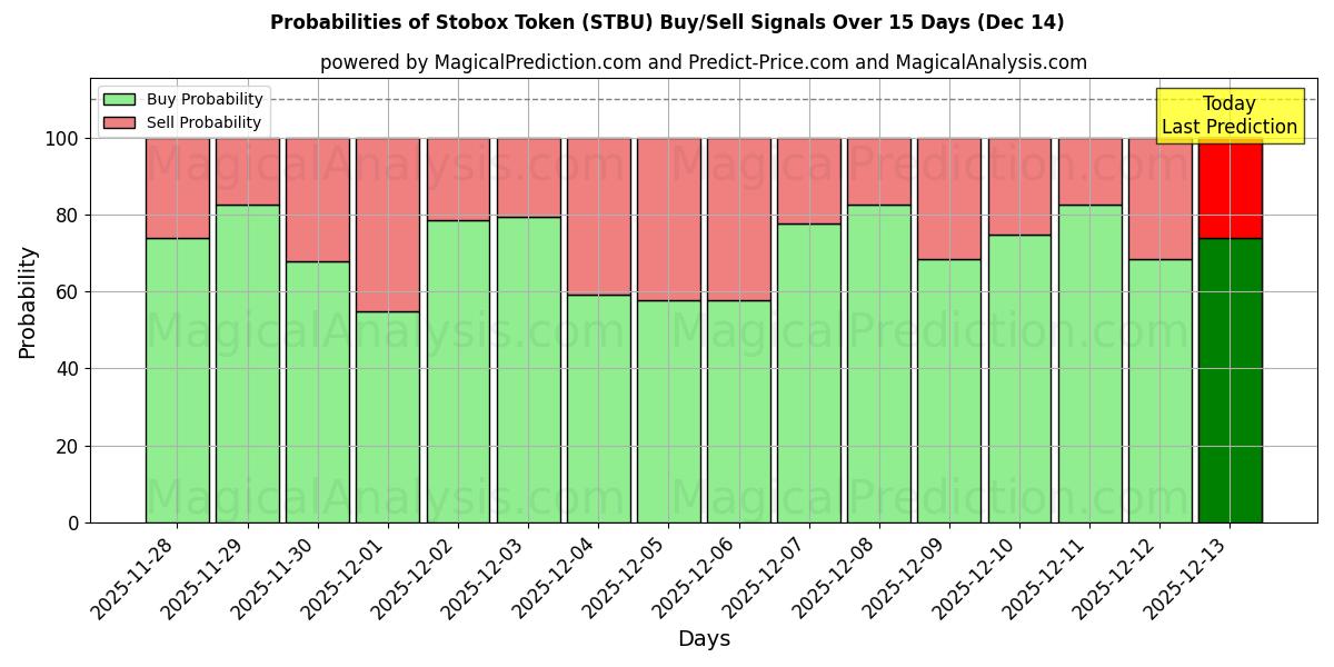 Probabilities of Gettone Stobox (STBU) Buy/Sell Signals Using Several AI Models Over 5 Days (12 Dec) 
