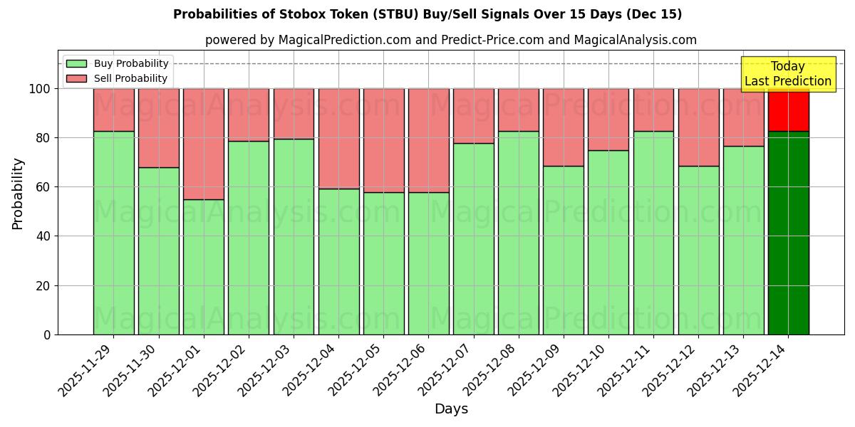 Probabilities of Stobox Token (STBU) Buy/Sell Signals Using Several AI Models Over 5 Days (15 Dec) 