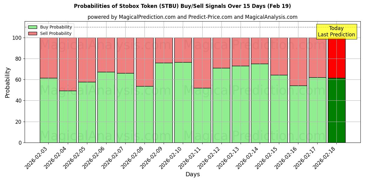 Probabilities of Stobox Token (STBU) Buy/Sell Signals Using Several AI Models Over 5 Days (19 Feb) 