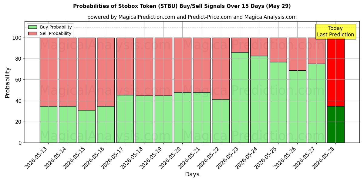 Probabilities of 斯托克斯代币 (STBU) Buy/Sell Signals Using Several AI Models Over 5 Days (29 May) 