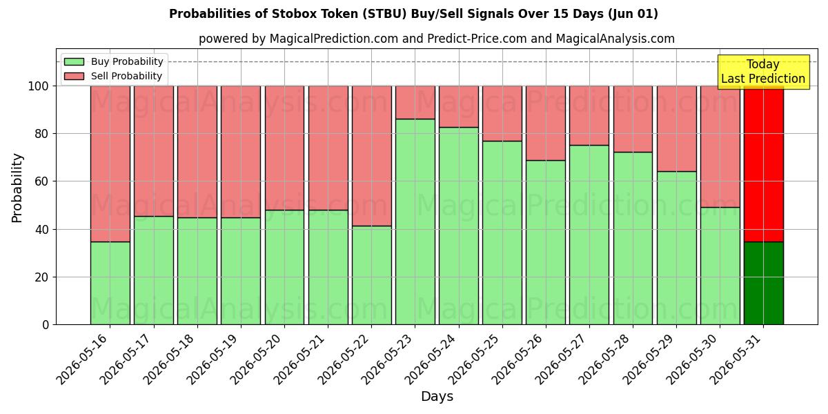 Probabilities of Stobox Tokenı (STBU) Buy/Sell Signals Using Several AI Models Over 5 Days (01 Jun) 