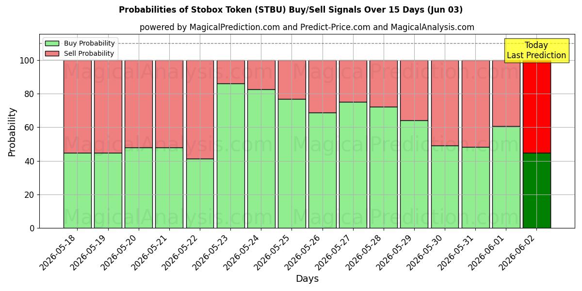 Probabilities of Gettone Stobox (STBU) Buy/Sell Signals Using Several AI Models Over 5 Days (03 Jun) 