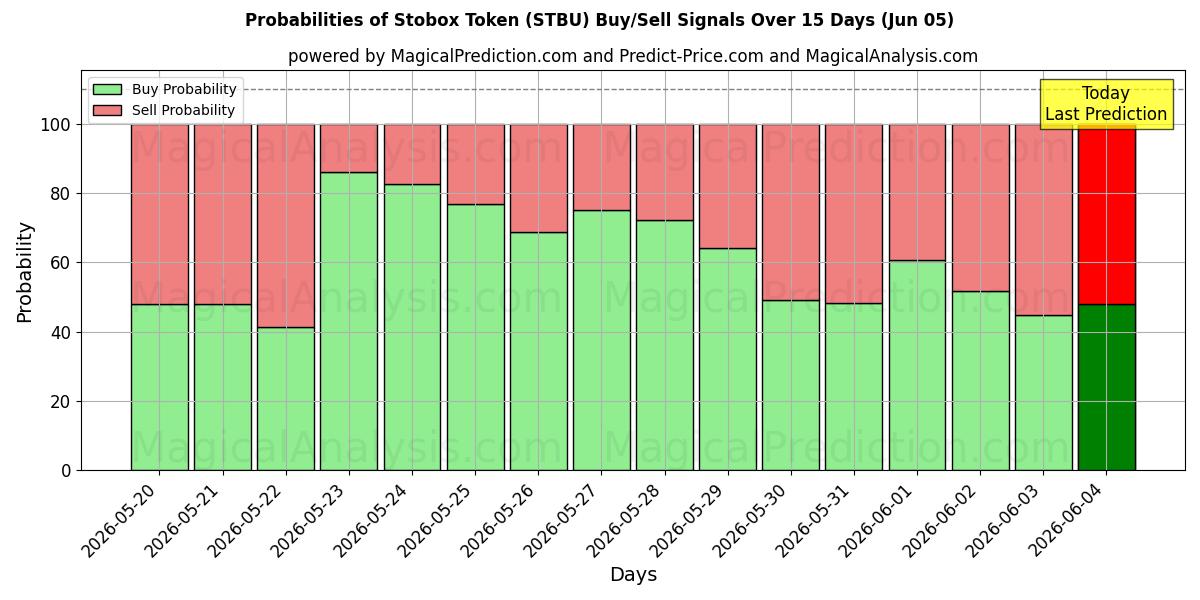 Probabilities of رمز ستوبوكس (STBU) Buy/Sell Signals Using Several AI Models Over 5 Days (05 Jun) 