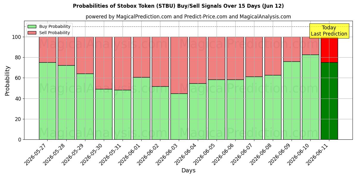 Probabilities of स्टोबॉक्स टोकन (STBU) Buy/Sell Signals Using Several AI Models Over 5 Days (12 Jun) 