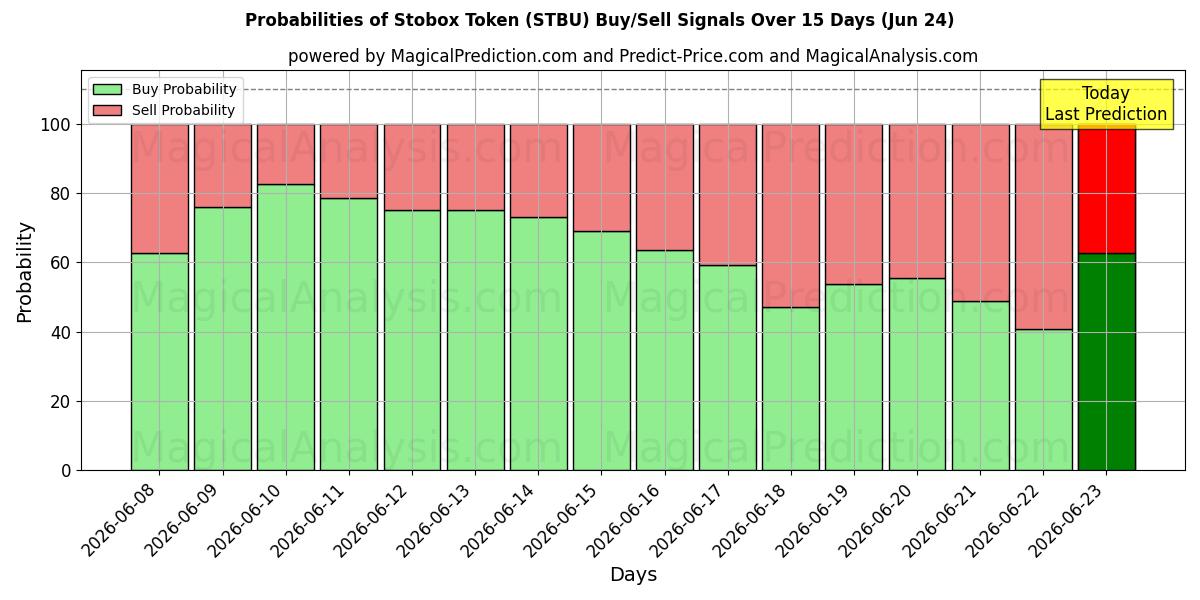 Probabilities of Stobox Token (STBU) Buy/Sell Signals Using Several AI Models Over 5 Days (18 Jun) 