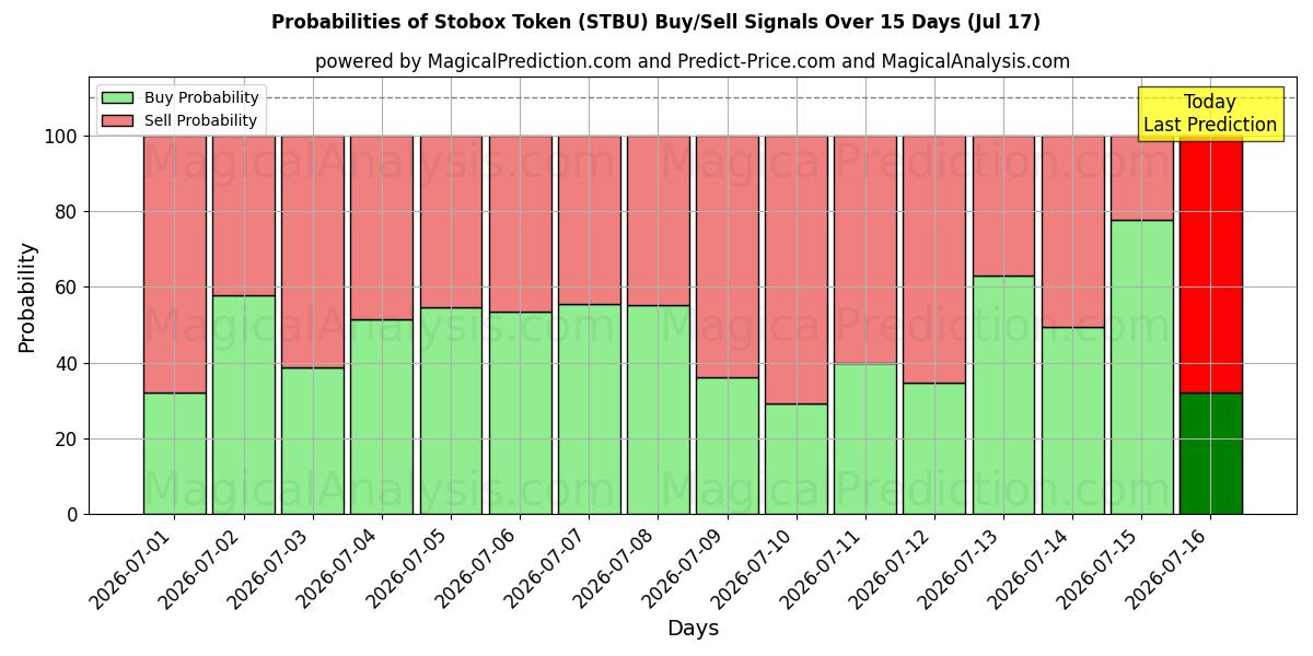 Probabilities of Stobox Tokenı (STBU) Buy/Sell Signals Using Several AI Models Over 5 Days (17 Jul) 
