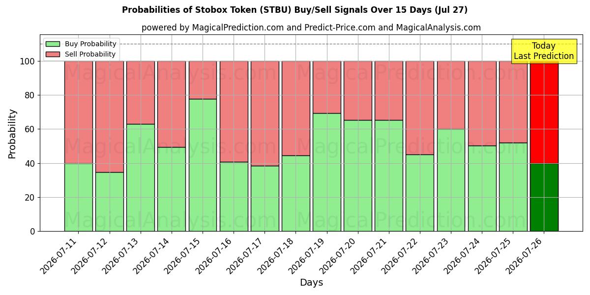 Probabilities of Stobox-Token (STBU) Buy/Sell Signals Using Several AI Models Over 5 Days (27 Jul) 