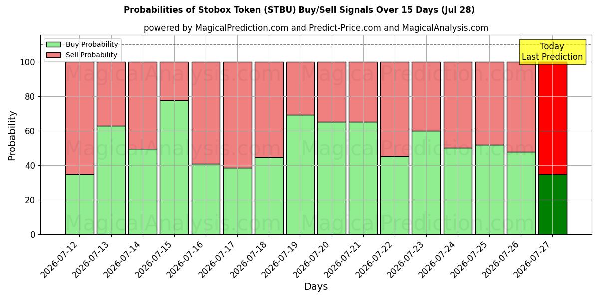 Probabilities of ストボックストークン (STBU) Buy/Sell Signals Using Several AI Models Over 5 Days (28 Jul) 