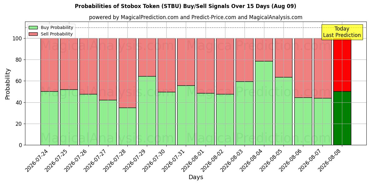 Probabilities of 斯托克斯代币 (STBU) Buy/Sell Signals Using Several AI Models Over 5 Days (09 Aug) 