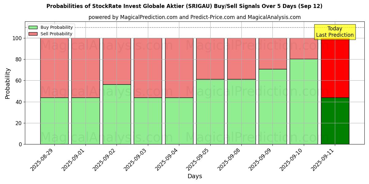 Probabilities of StockRate Invest Globale Aktier (SRIGAU) Buy/Sell Signals Using Several AI Models Over 5 Days (12 Sep) 