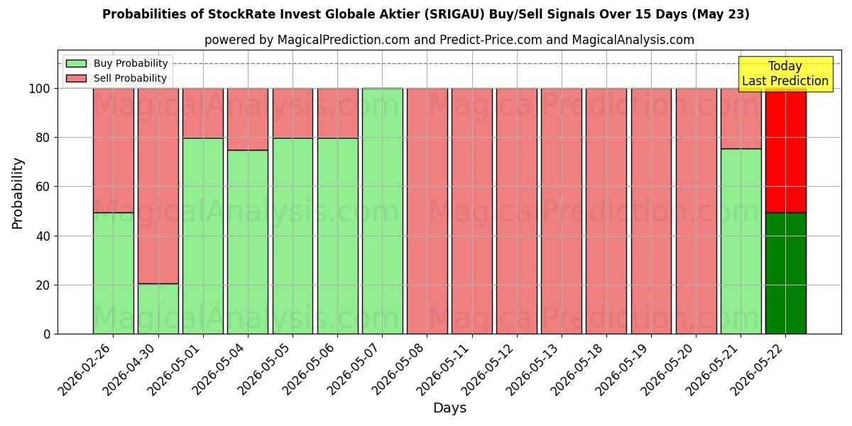 Probabilities of StockRate Invest Globale Aktier (SRIGAU) Buy/Sell Signals Using Several AI Models Over 5 Days (23 May) 