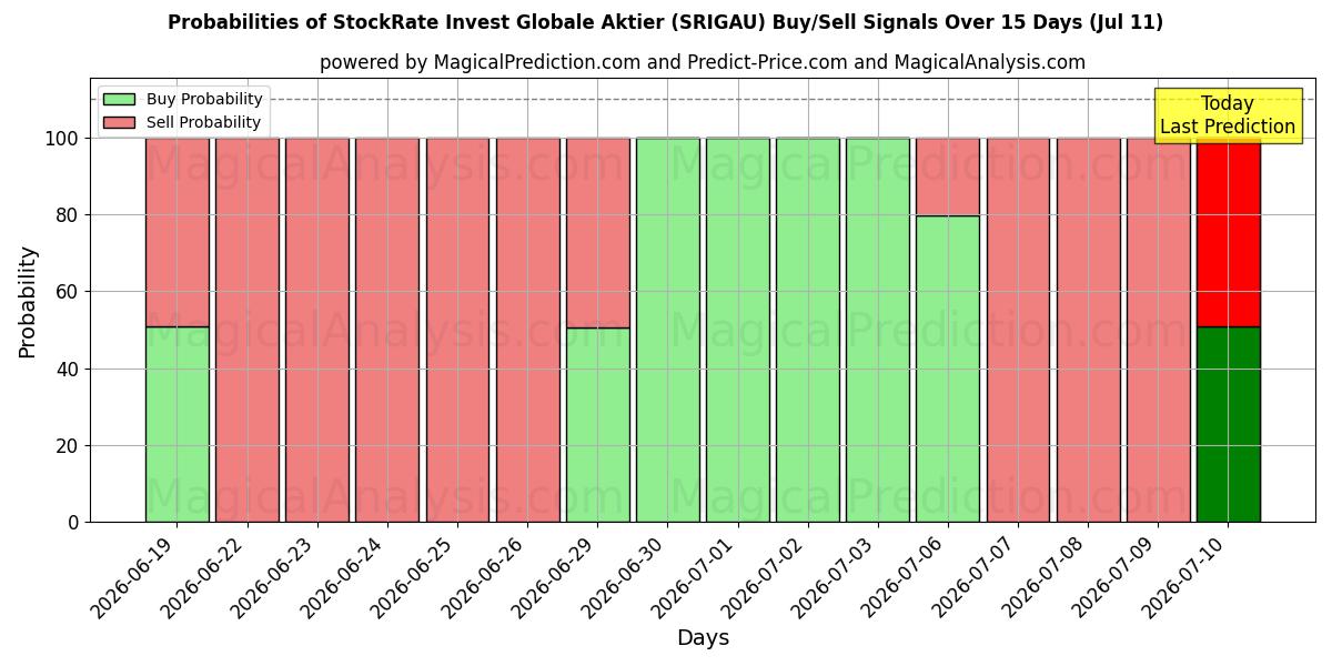 Probabilities of StockRate Invest Globale Aktier (SRIGAU) Buy/Sell Signals Using Several AI Models Over 5 Days (11 Jul) 