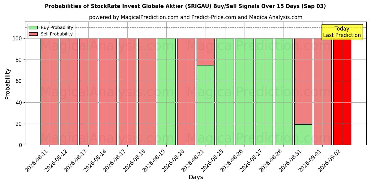 Probabilities of StockRate Invest Globale Aktier (SRIGAU) Buy/Sell Signals Using Several AI Models Over 5 Days (03 Sep) 