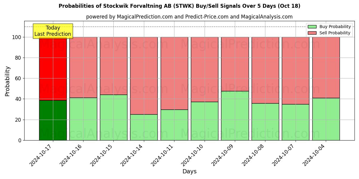 Probabilities of Stockwik Forvaltning AB (STWK) Buy/Sell Signals Using Several AI Models Over 5 Days (18 Oct) 