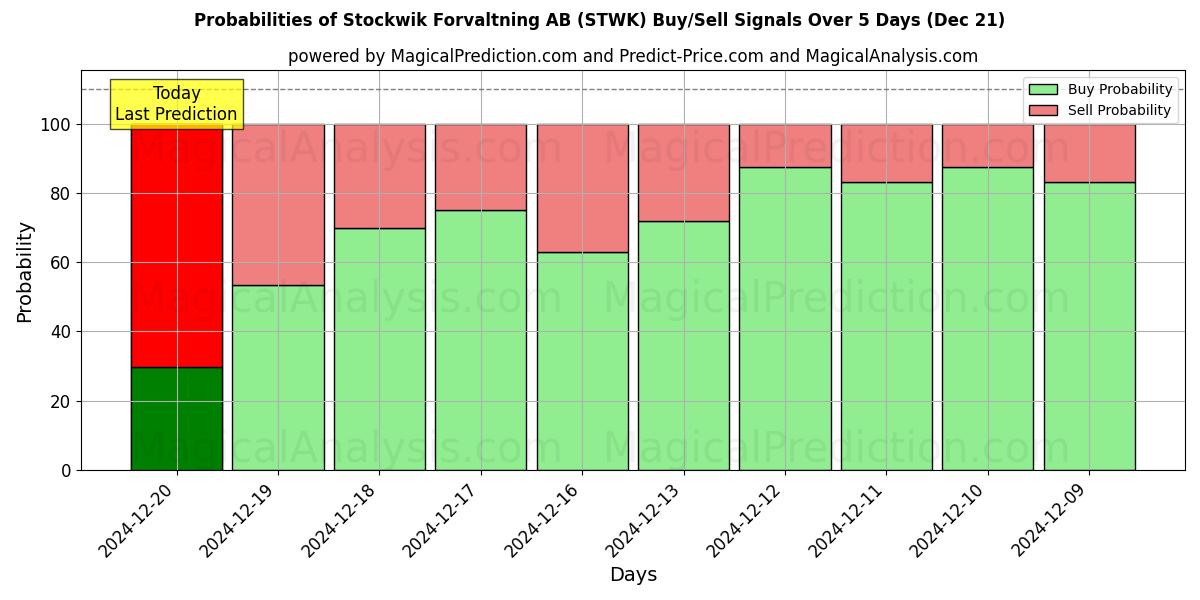 Probabilities of Stockwik Forvaltning AB (STWK) Buy/Sell Signals Using Several AI Models Over 5 Days (21 Dec) 